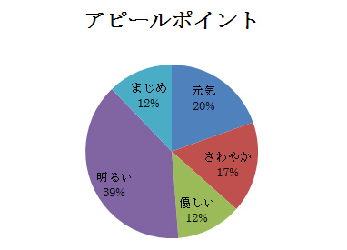 就活アピールポイントグラフ.jpg